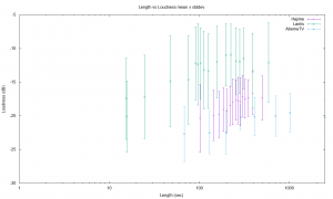 Barra de erro Japanese Length vs Loudness